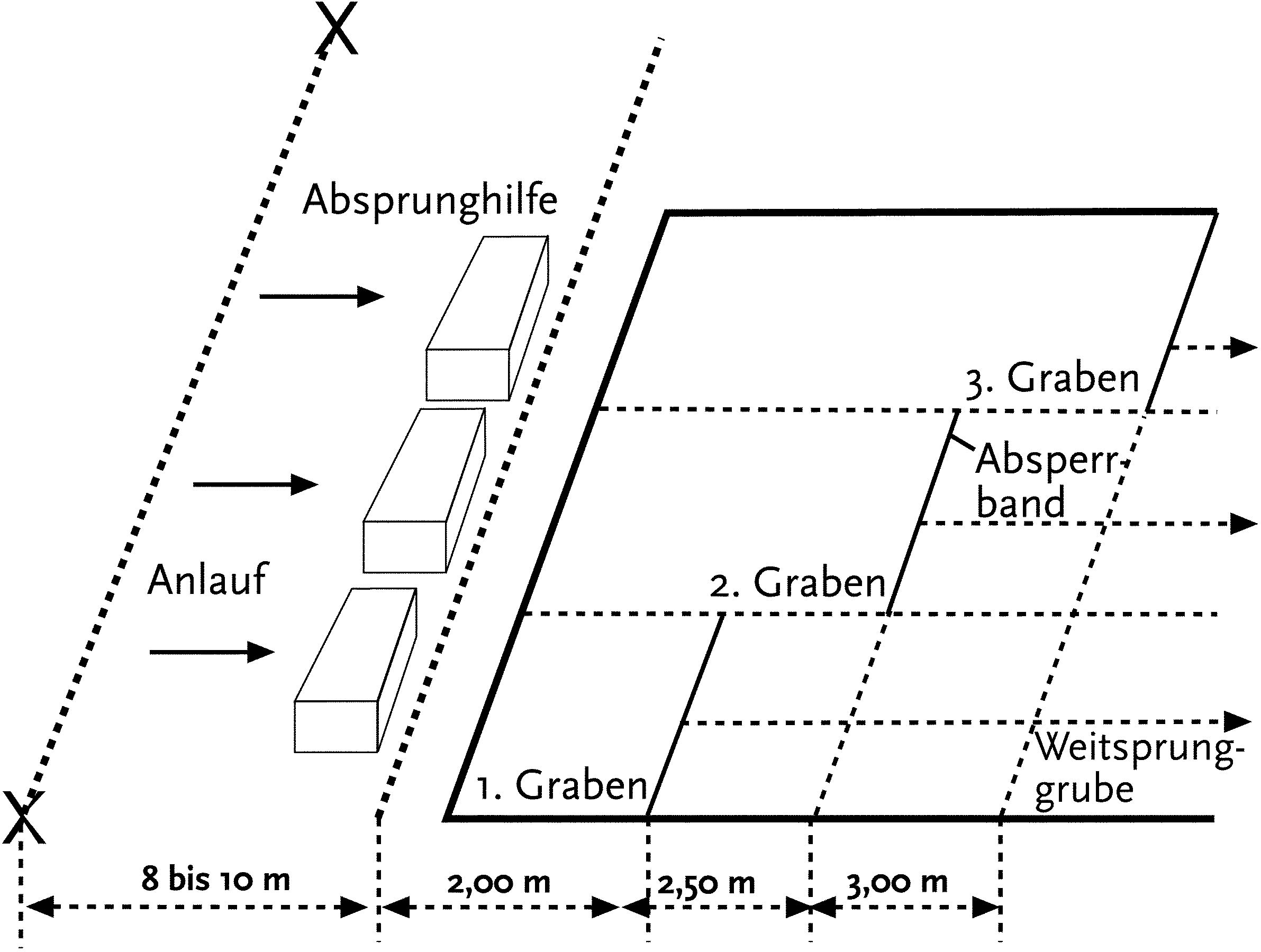 Wassergraben-Sprung