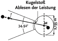 kugelstossen