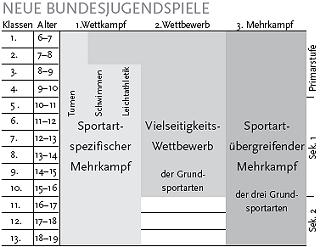 Neue Bundesjugendspiele